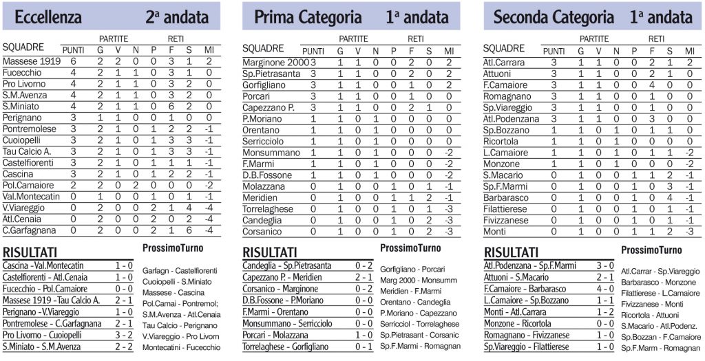 Risultati, classifiche e prossimi turni delle squadre locali