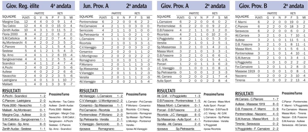 Risultati, classifiche e prossimi turni dei campionati giovanili locali