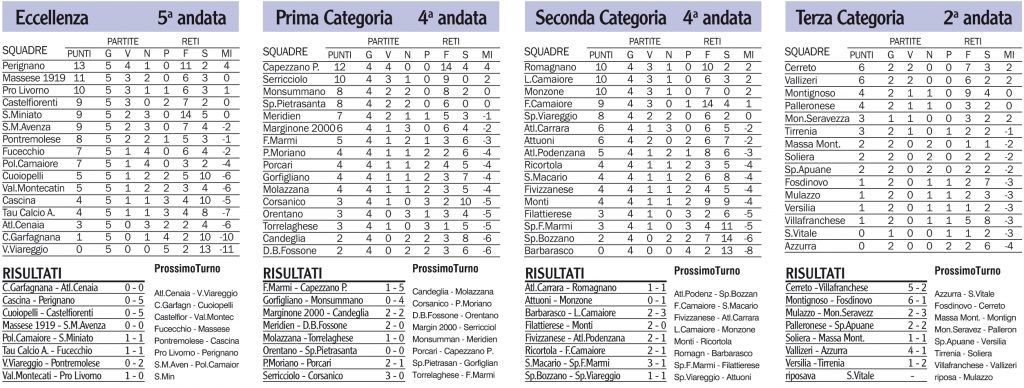 Risultati, classifiche e prossimi turni dei campionati locali