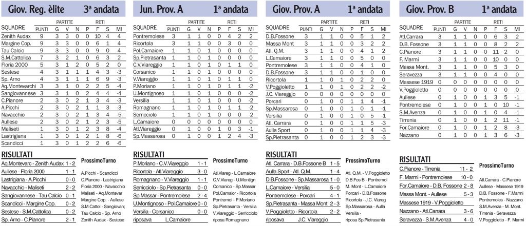 Risultati, classifiche e prossimi turni