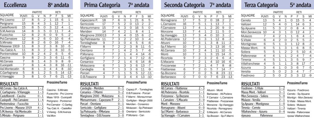 Risultati, classifiche e prossimi turni dei campionati locali
