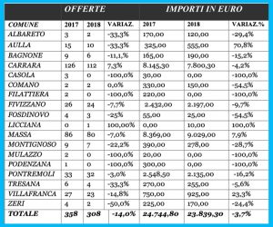 Il confronto tra le offerte raccolte nel 2017 e nel 2018