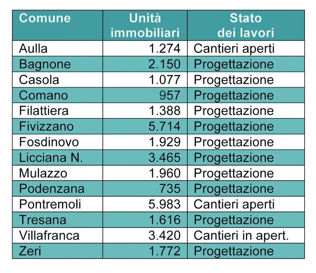 Lo stato dei lavori nei vari comuni della Lunigiana
