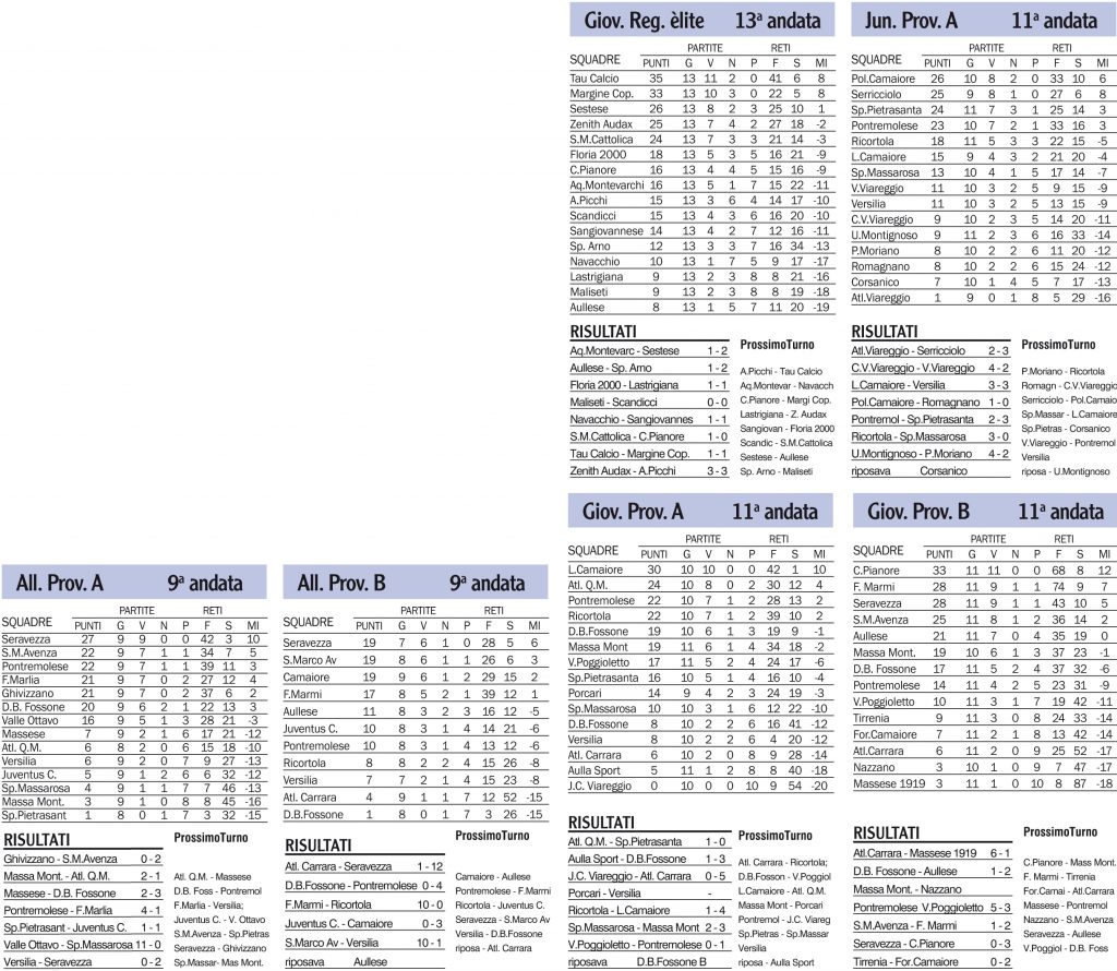 Risultati, classifiche e prossimi turni dei campionati giovanili locali