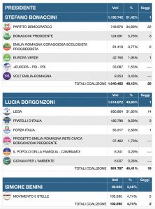 I risultati delle elezioni in Emilia Romagna (dal sito della Regione)