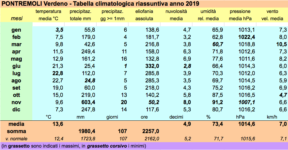 Tabella meteo dell'osservatorio di Pontremoli