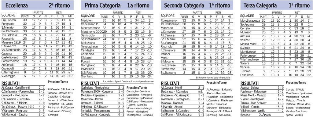 Risultati, classifiche e prossimi turni dei campionati locali