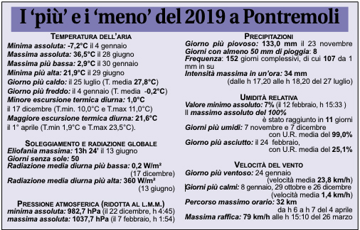 Tabella dei più e meno a Pontremoli nel 2019