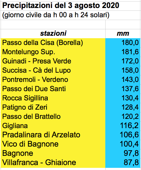 La tabella delle precipitazioni