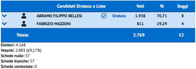 elezioni villafranca