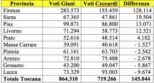 La tabella del voto alle Regionali suddivisa per le dieci Province toscane