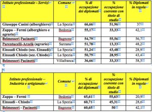 Le tabelle degli Istituti prefessionali