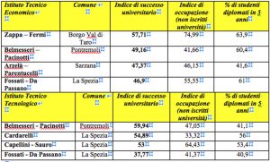 Le tabelle degli istituti tecnici