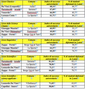 Le tabelle dei Licei