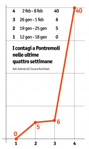 Il grafico testimonia il drastico aumento di contagi Covid a Pontremoli