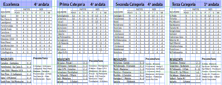 Risultati, classifiche e prossimi turni dei campionati locali