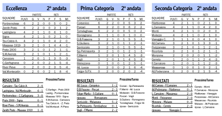 Risultati, classifiche e prossimi turni dei campionati locali