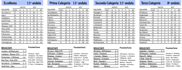 Risultati, classifiche e prossimi turni dei campionati locali