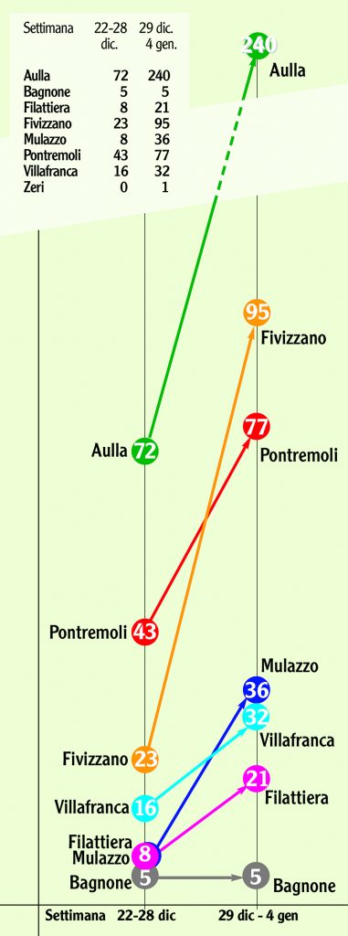 Il grafico con i dati dell'evoluzione del contagio del Covid in Lunigiana in queste ultime settimane