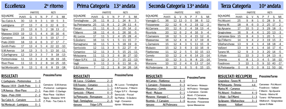 Risultati, classifiche e prossimi turni dei campionati locali