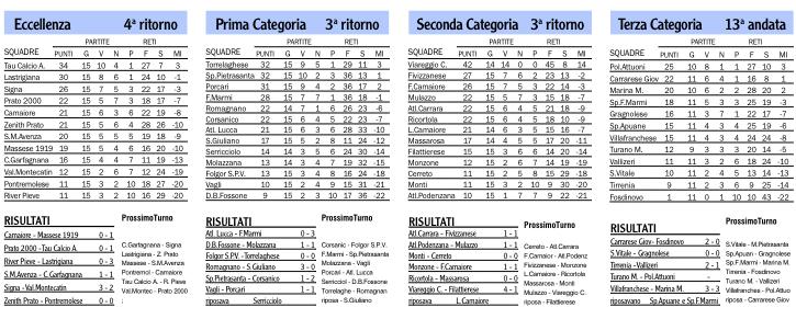 Risultati, classifiche e prossimi turni dei campionati locali
