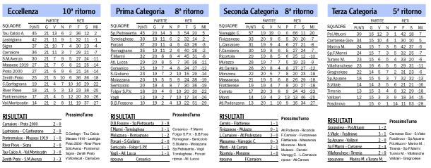 Risultati, classifiche e prossimi turni dei campionati locali