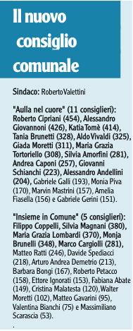 La composizione del nuovo consiglio comunale di Aulla con i consiglieri eletti in grassetto e le rispettive preferenze ottenute.