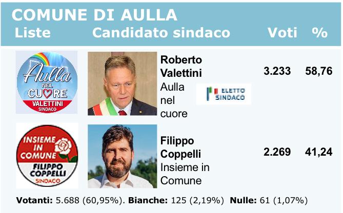 Il risultato definitivo del voto ad Aulla
