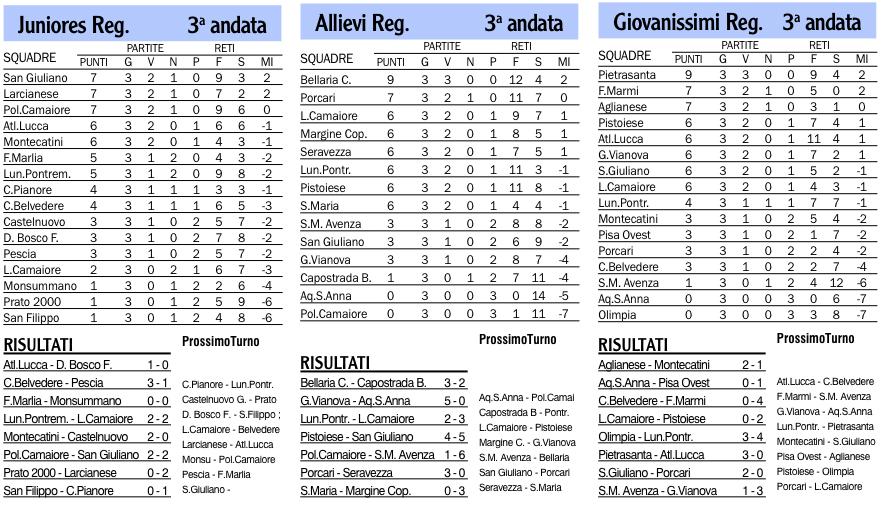 Risultati, classifiche e prossimi turni dei campionati giovanili locali