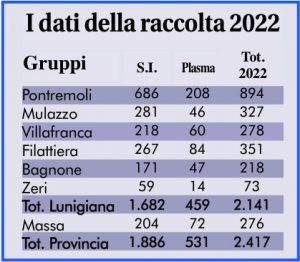 La tabella con i dati della raccolta sangue dei gruppi Fratres della provincia nel 2022