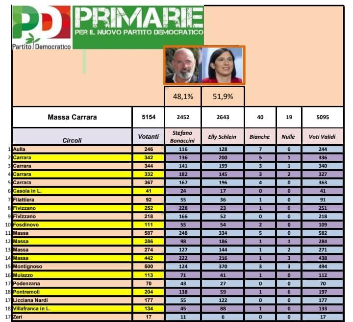 I risultati nei vari circoli Pd della Provincia