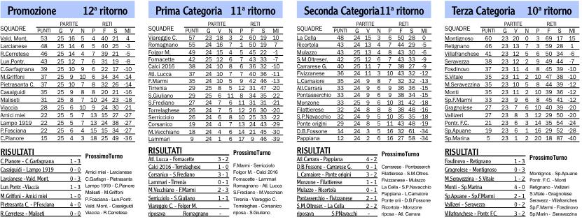Risultati, classifiche e prossimi turni