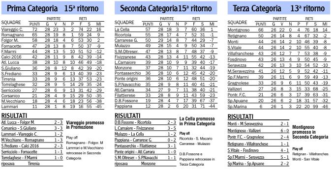 Risultati, classifiche e sentenze finali dei campionati locali