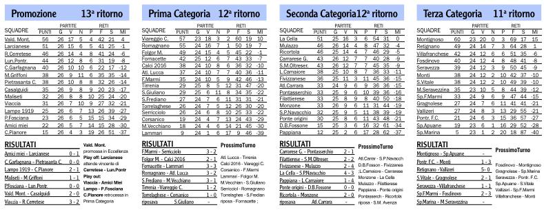 Risultati, classifiche e prossimi turni dei campionati locali