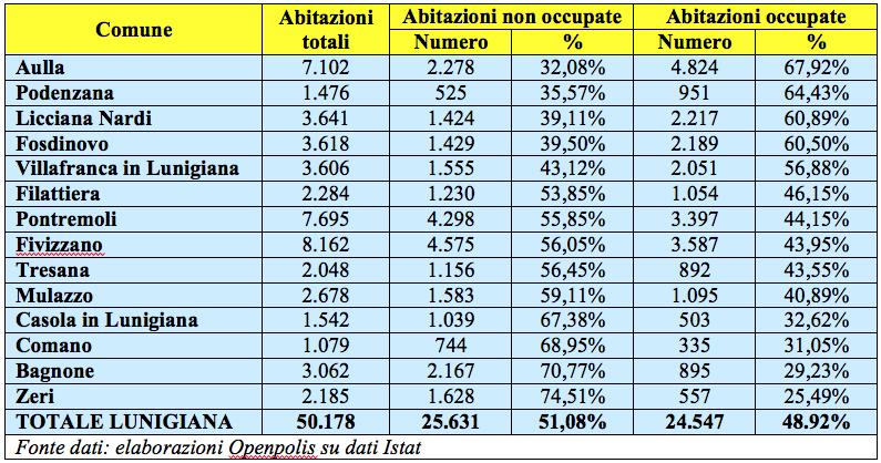 I dati delle abitazioni in Lunigiana