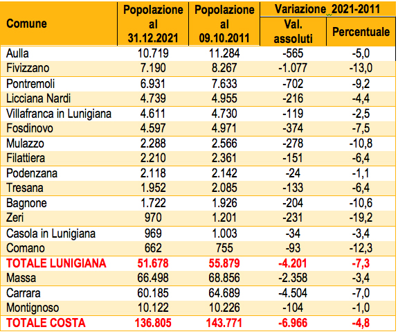 I dati della popolazione nei singoli comuni della Provincia. Fonte dati: Censimento permanente della popolazione, Anno 2021, pubblicato sul sito www.istat.it