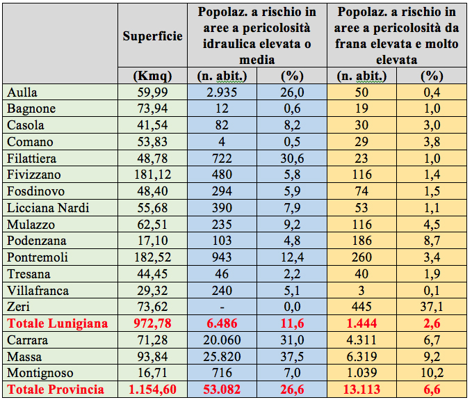 La tabella con i dati del rischio idraulico nei vari comuni della Provincia di Massa Carrara (Fonte dati e immagini: ISPRA (2020), Pericolosità e indicatori di rischio per frane e alluvioni, sito web idrogeo.isprambiente.it)