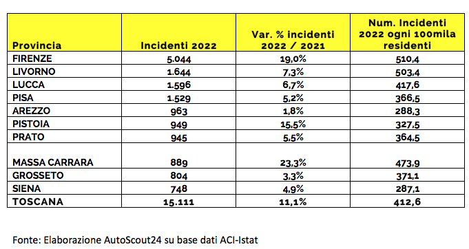 I dati degli incidenti in Regione Toscana, suddivisi per Provincia