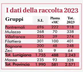 I dati della raccolta sangue Fratres nel 2023