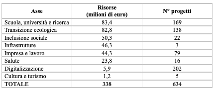 La Tabella con i progetti Pnrr in Provincia di Massa Carrara