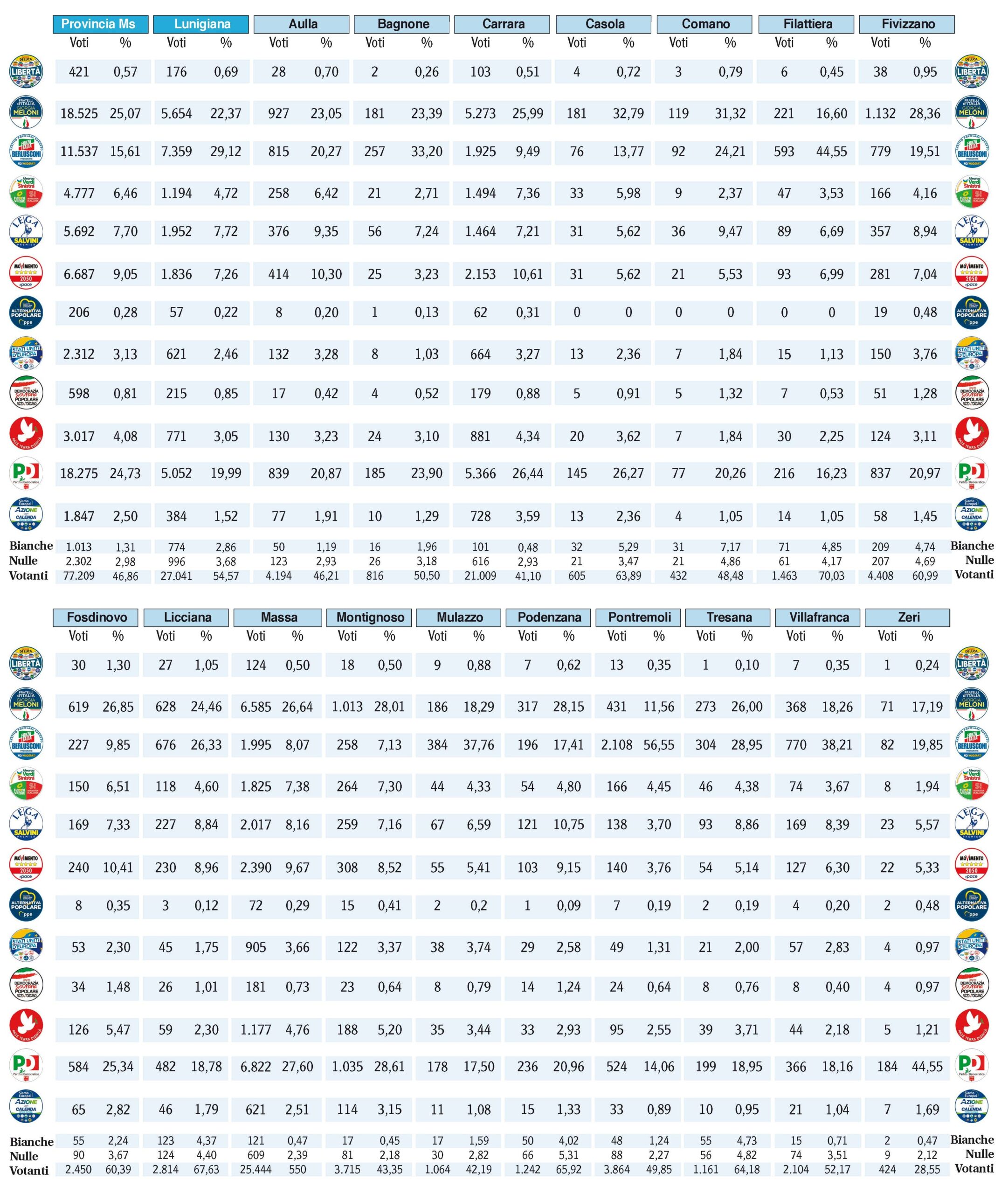 La tabella con di dati del voto delle Europee in tutti i comuni della Provincia