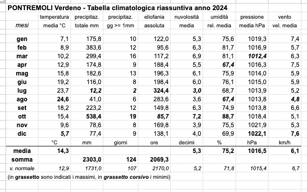La tabella climatologica riassuntiva del 2024 suddivisa nei vari mesi